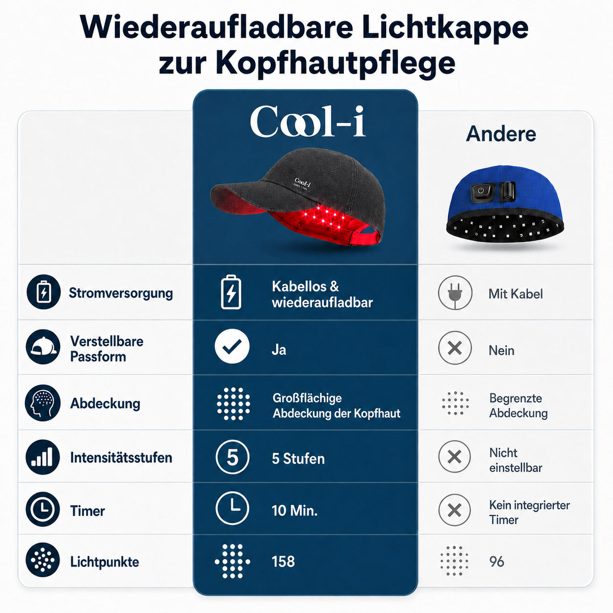 Cool-i ® Infrarotlampe Rotlicht-Haarwuchshaube–Infrarot- & Blaulichttherapie für die Kopfhaut Kabellose,158 LEDs, wiederaufladbar, Timer, für Männer & Frauen