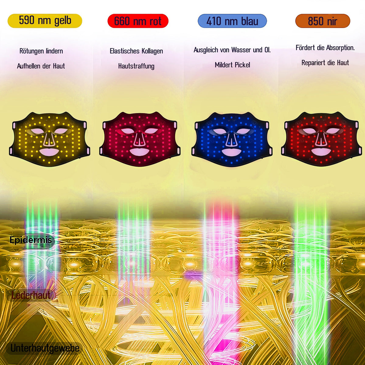 Verschiedene Lichtmodi der COOL-i LED Maske – 590 nm Gelb für Hautaufhellung, 660 nm Rot für Kollagenaufbau, 410 nm Blau für Aknebehandlung, 850 nm Infrarot für Hautreparatur